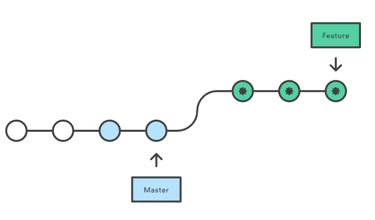 Don't git pull, use git pull --rebase instead